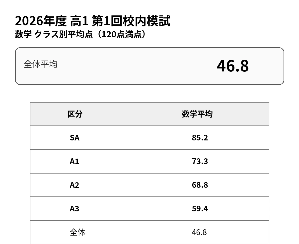 2026年度鉄緑会高1第1回校内模試の数学クラス別平均点。全体46.8点、A3 59.4点、A2 68.8点、A1 73.3点、SA 85.2点。