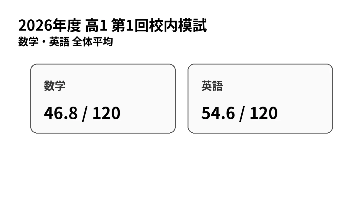 2026年度鉄緑会高1第1回校内模試の数学と英語の全体平均。数学46.8点、英語54.6点。
