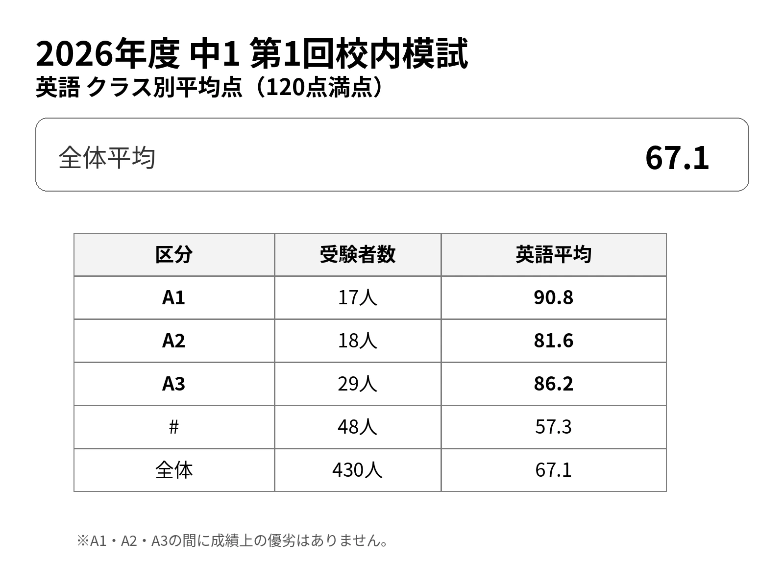 2026年度鉄緑会中1第1回校内模試の英語クラス別平均点。全体67.1点、A1 90.8点、A2 81.6点、A3 86.2点、# 57.3点。
