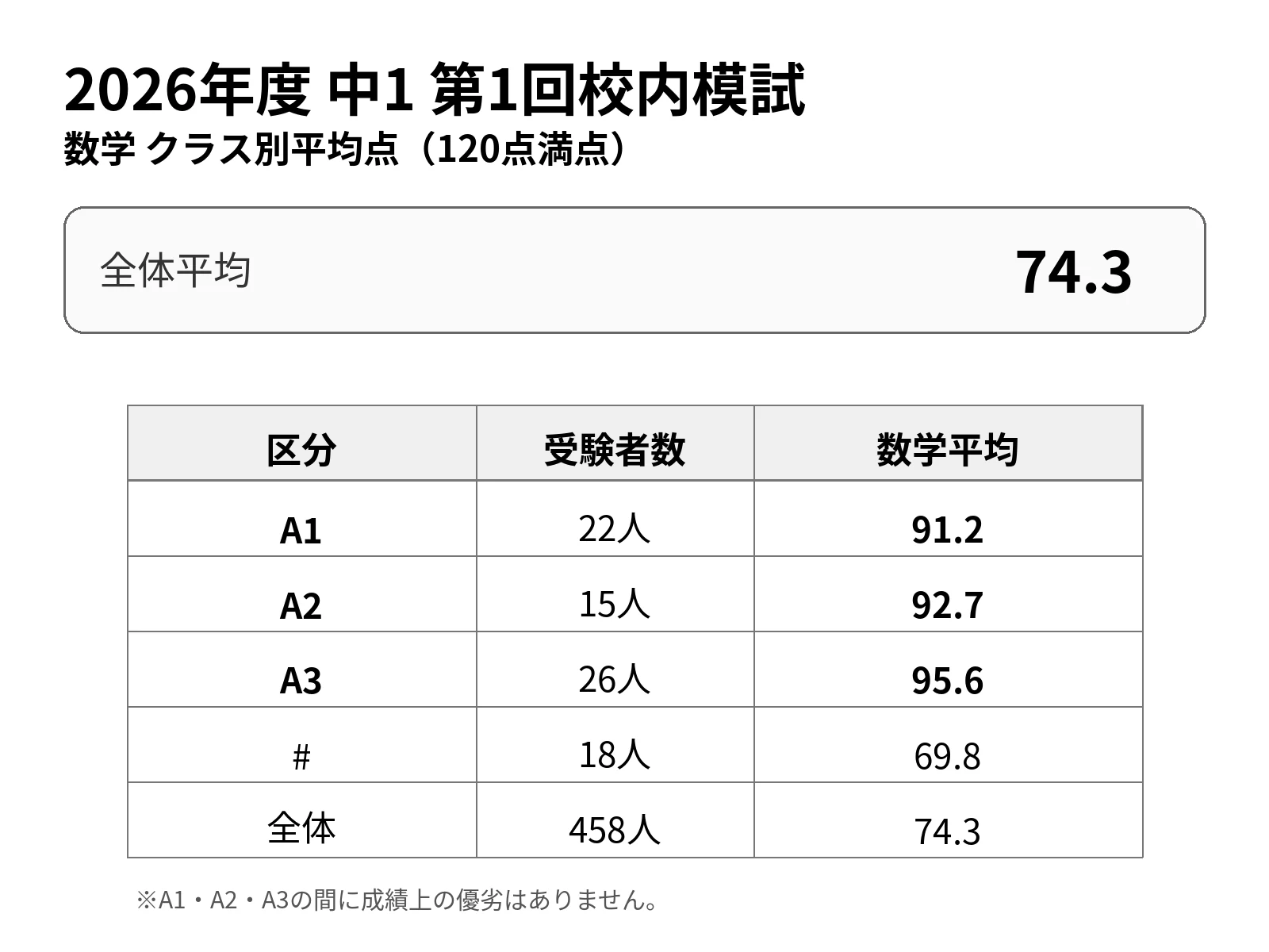2026年度鉄緑会中1第1回校内模試の数学クラス別平均点。全体74.3点、A1 91.2点、A2 92.7点、A3 95.6点、# 69.8点。