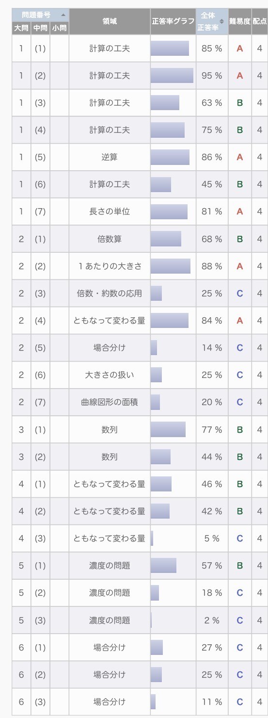 浜学園 公開学力テスト 小5算数の小問別正答率と難易度A・B・C(2026年9月、平均点48.3点)
