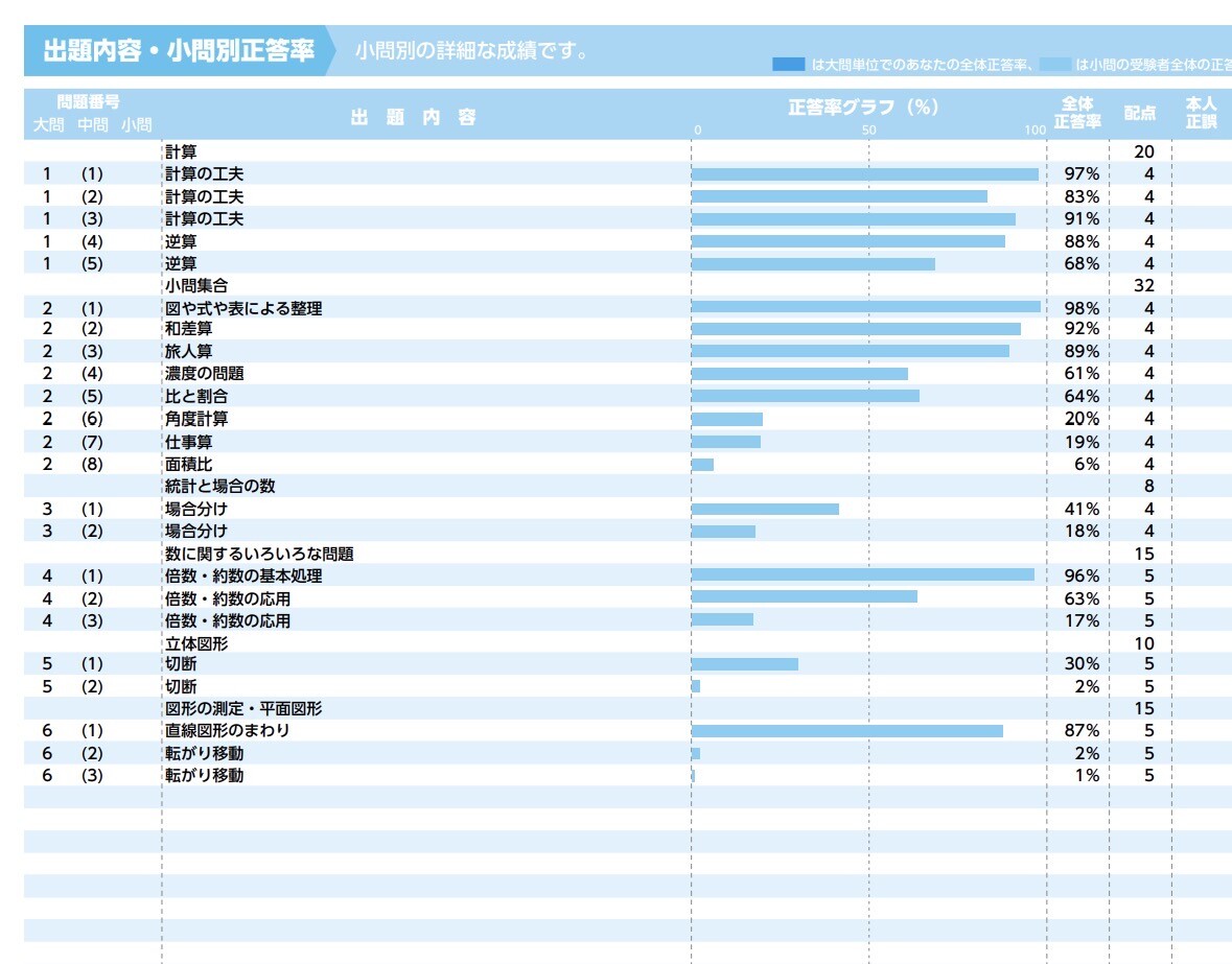 浜学園の公開学力テスト算数で点を取る方法｜偏差値別「取る問題」と
